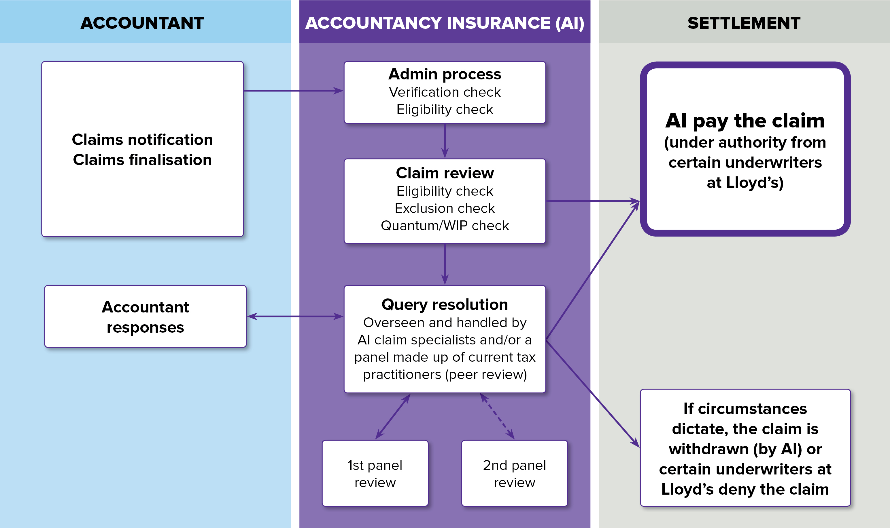 Insurance Claims Process Flow Chart